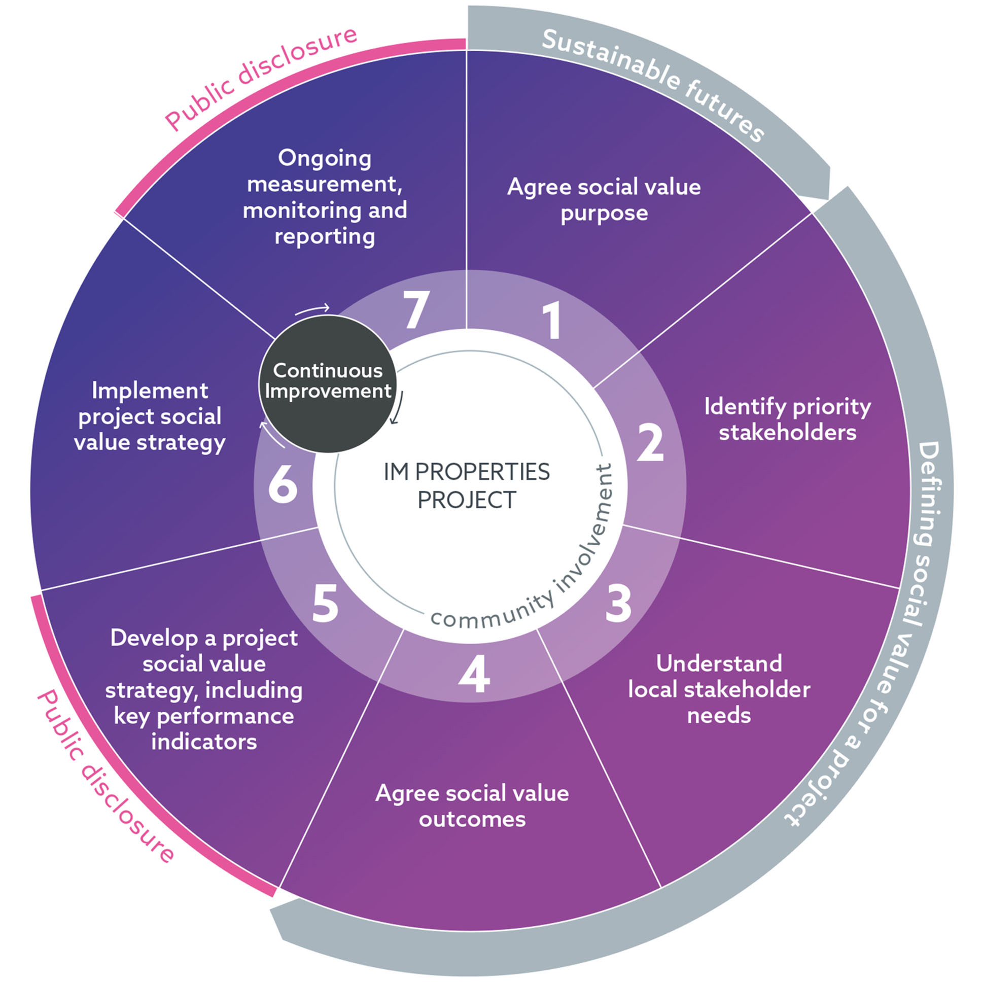 Socia Wheel